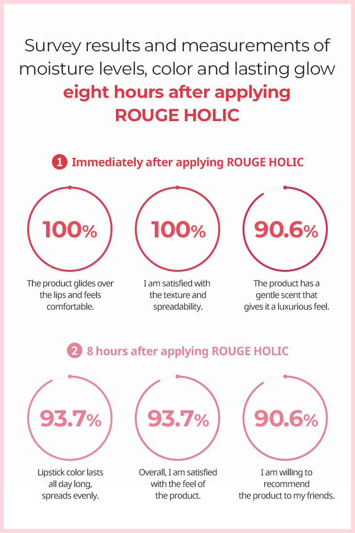 Survey results and measurements of moisture levels, color and lasting glow eight hours after applying ROUGE HOLIC